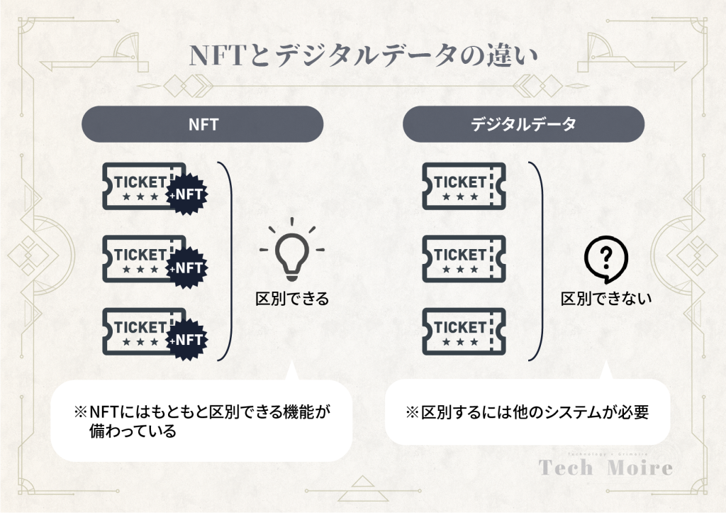 NFTとデジタルデータ